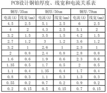 工程師：PCB<a href=http://www.xiaolangang.cn/pcb/ target=_blank class=infotextkey>設計</a>之電流與線寬的關系